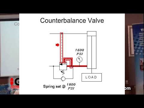 Counterbalance Valves