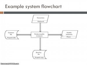 System Flow Charts