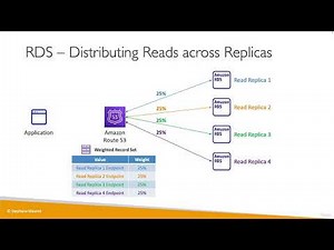 AWS RDS Tutorial for Beginners | Relational Database Service Explained (Step by Step)