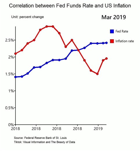 Understanding the Correlation Between Fred Funds Rate and Inflation: Exploring Data Insights