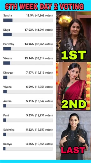 6th Week Nomination List | Bigg boss Tamil Season 9 #diwakar #biggboss #biggbosstamil #bb9 #Bb9tamil