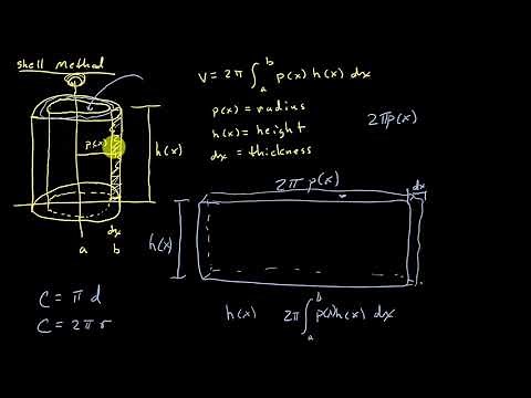 Calculus - Shell Method