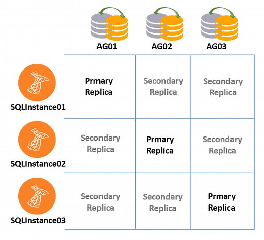 Data synchronization in SQL Server Always On Availability Groups