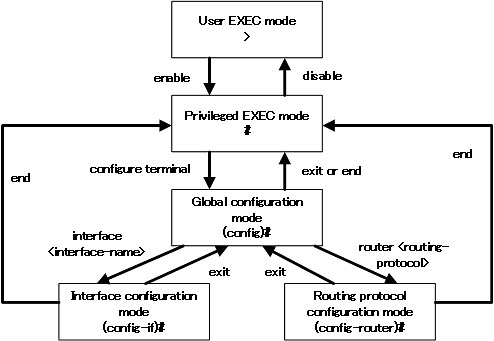 Cisco CLIの基礎知識 ～コマンドの種類とモード～ | ネットワークのおべんきょしませんか？