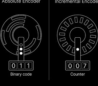 Absolute and Incremental Encoders An #encoder is a device that is used in many industries to provide feedback. Encoders will use motion, under a variety of technologies, and translate it into an electrical signal. That signal is then sent back to a controlling device, such as a PLC, and is interpreted, meaning scaled, to represent a value that will then be used within the program. There are differing encoder measurement types such as “Absolute” and “Incremental”. ▶ An Absolute Rotary Encoder use