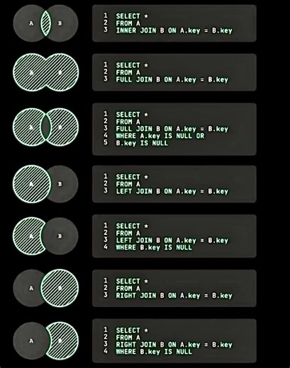 222K views · 1.2K reactions | SQL join Methods @de.code.dev Frontend development web development HTML CSS Javascript React #learntocode #webdevelopers ##developerlife #html #css #frontenddev #webdev #css3 #softwaredeveloper #html5 #angularjs #developer #coding #vscodes #htmlcss #frontend #website #css3 #webdeveloper #webdevelopment #htm15 #web #websites #app #apps #reactjs #programmers #typescript #programming | De.code.dev | Facebook