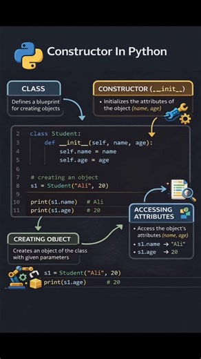 Constructor In Python | Python