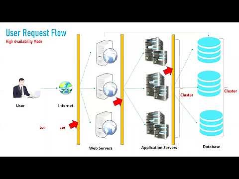 Oracle Weblogic Server Architecture - Part 1