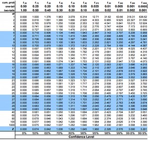 T Value Table