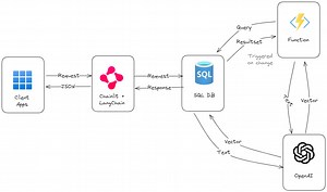 Build a chatbot on your own data in 1 hour with Azure SQL, Langchain and Chainlit - Azure SQL Devs’ Corner