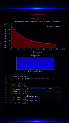 Understanding Infiltration Through Animation in Python