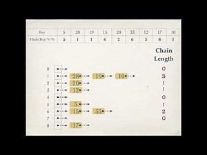 Hashing | Chaining | Chain Length | The maximum, minimum, average chain lengths in the hash table
