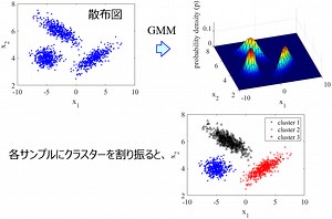 混合ガウスモデル (Gaussian Mixture Model, GMM)～クラスタリングするだけでなく、データセットの確率密度分布を得るにも重宝します～