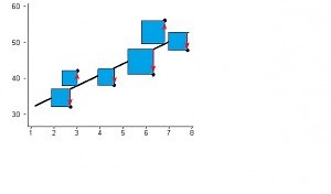 Least Squares Regression Line: Ordinary and Partial