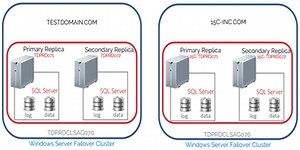 Distributed Availability Groups to Migrate SQL Server Databases - Part 1