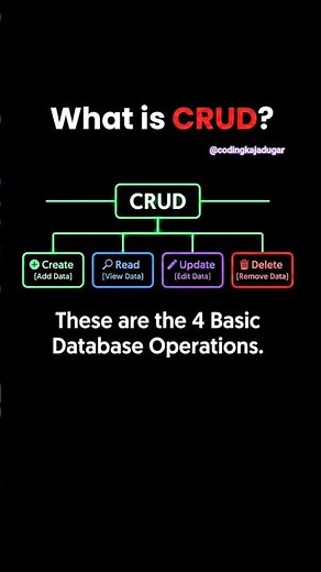 What is CRUD? (The 4 essential database operations) #shorts #ytshorts #database #databaseprogramming