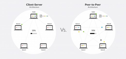 What’s the difference between peer-to-peer (P2P) networks and client-server? | Resilio Blog