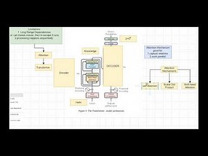 Transformer Model Architecture Explained | Encoder, Decoder & Attention Mechanism with Examples