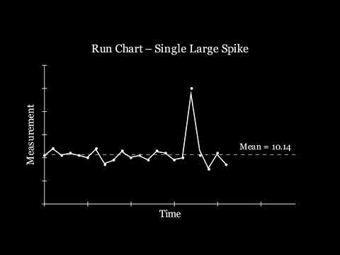 SPC Run Chart Animation | Single Large Spike Explained (Out-of-Control Signal)