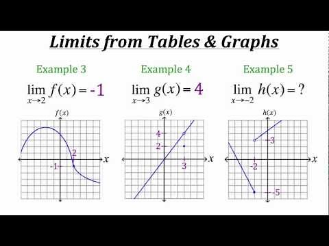 Functions: Limits of Functions from Tables and Graphs