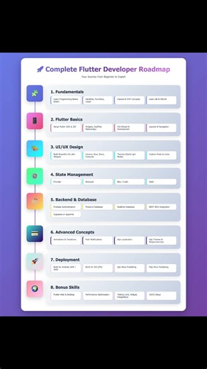 Roadmap for Flutter Developer
