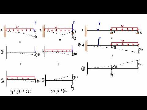 Force method explained