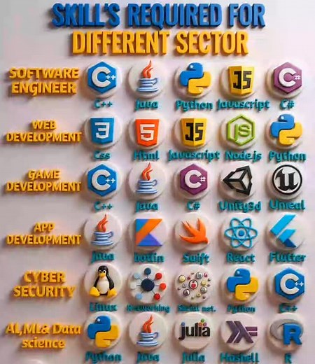 108 reactions · 35 shares | Skills Required For Different Sector. #coding #webdevelopment✨ #htmlcssjavascript | Premi Coding | Facebook