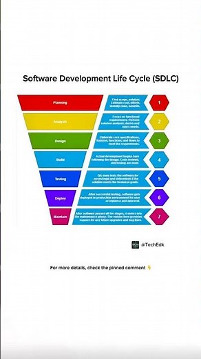 SDLC Life Cycle Explained | Phases of Software Development (Full Stack & QA)