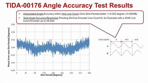Interface to Sin/Cos Encoders with High-Res Position Interpolation | Video | TI.com