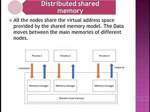 Distributed Shared Memory,its types and advantages