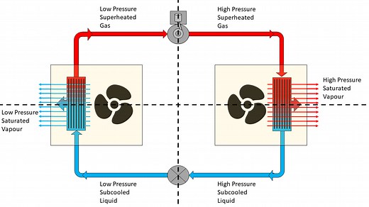 The Refrigeration Cycle - In easy to understand descriptions & diagrams!