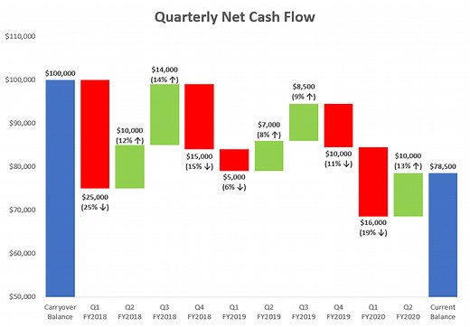 How to Create a Waterfall Chart in Excel
