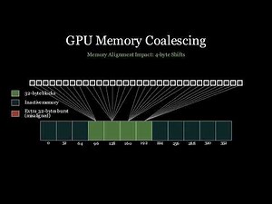 GPU Memory Coalescing Explained: Warp-Level Optimization, Alignment Rules, and Cache Behavior