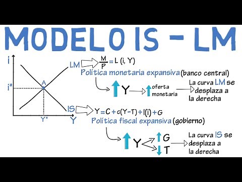 Model IS LM : Chapter 11 - Macroeconomics