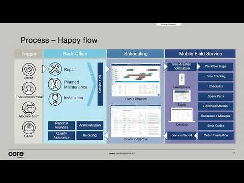 Introduction to SAP Field Service Management (EN)