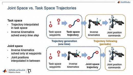 Trajectory Planning for Robot Manipulators