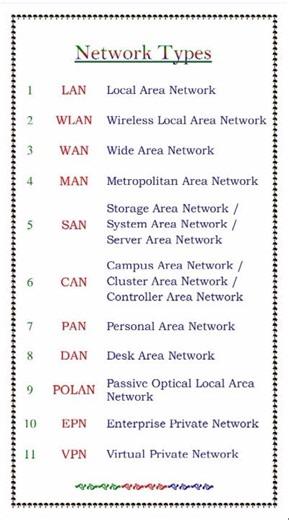 Computer Network Types