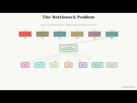 Visualising Seq2Seq Encoder-Decoder (No Attention) | Full Vid. Dropping Soon