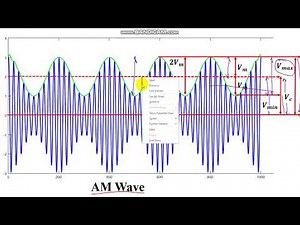 5.4 Modulation Index, Frequency Spectrum, Power Relations of AM | AM, Carrier & Side-bands Power