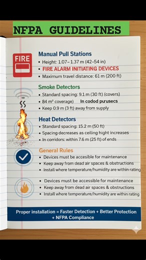 *NFPA Guidelines for Installing Fire Alarm Initiating Devices ‼️🔥🔥🔥 - *NFPA 72*: The National Fire Alarm and Signaling Code provides guidelines for the installation, maintenance, and testing of fire alarm systems, including initiating devices. - *Initiating Devices*: Devices that detect fire or smoke and send a signal to the fire alarm control panel, such as: - *Smoke detectors* - *Heat detectors* - *Flame detectors* - *Manual pull stations* - *Installation Guidelines*: - *Location*: Devices 