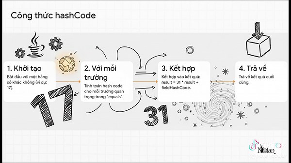 Luôn override hashCode khi override equals Giải thích vì sao cần override hashCode mỗi khi override equals trong Java. Khi không đồng bộ giữa equals và hashCode, các đối tượng có thể hoạt động sai trong hash-based collections như HashMap, HashSet hay Hashtable. Nội dung trình bày cách đảm bảo consistency giữa hai phương thức để tránh lỗi logic, duy trì hành vi đúng của collection và cải thiện tính ổn định của ứng dụng. #it #uit #fyp #trending #leanontiktok
