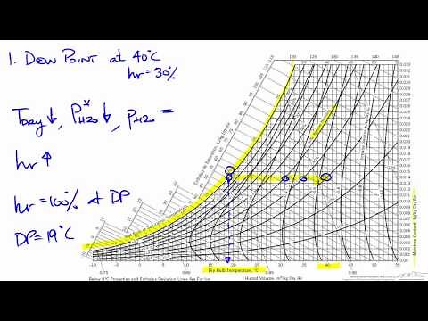 Calculate Physical Properties using Humidity Charts