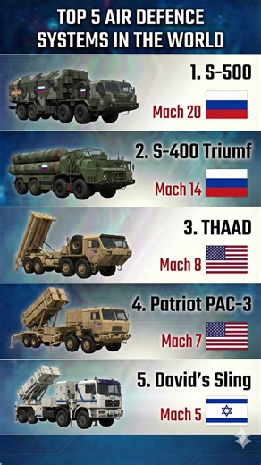 Top 5 Air Defence Systems in the World | Speed & Power Ranking