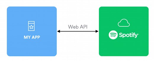 SpotifyのAPI便利すぎｗｗｗｗｗｗｗｗｗｗｗｗｗ