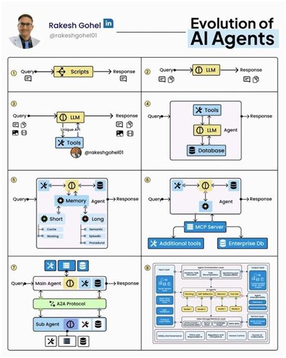 Evolution of AI Agents | Rakesh Gohel