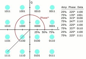 Digital 16-QAM with example constellation points. --- Quadrature amplitude modulation (QAM) is the name of a family of digital modulation methods and a related family of analog modulation methods widely used in modern telecommunications to transmit information. It conveys two analog message signals, or two digital bit streams, by changing (modulating) the amplitudes of two carrier waves, using the amplitude-shift keying (ASK) digital modulation scheme or amplitude modulation (AM) analog modulati