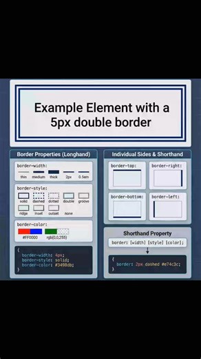 Premi Coding on Instagram: "CSS border: Properties, style and shorthand. #coding #htmlcssjavascript #fblifestyle"