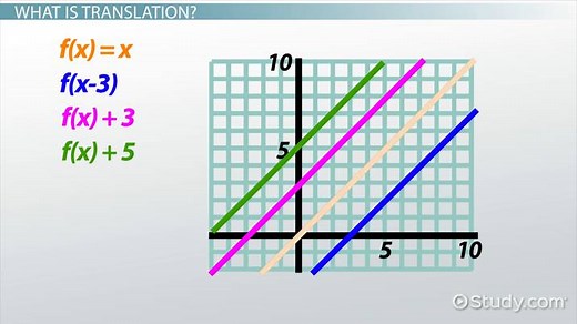 Graphs of Linear Functions | Overview & Transformations