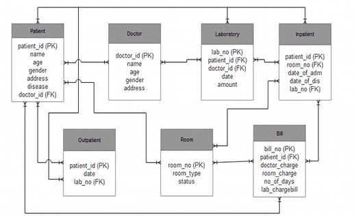 Hospital Management System Database Design