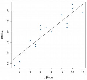 How to Use Method of Least Squares in R